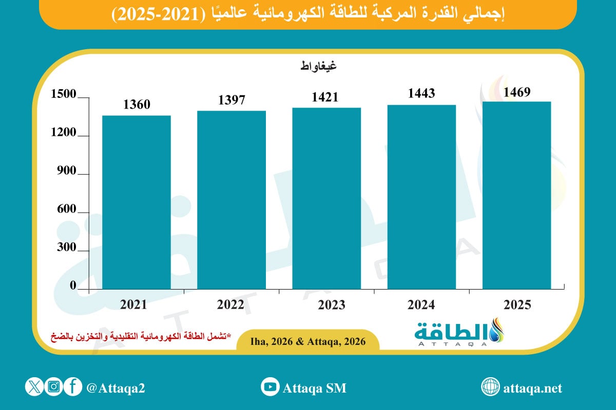 إجمالي سعة الطاقة الكهرومائية عالميًا بين عامي 2021-2025