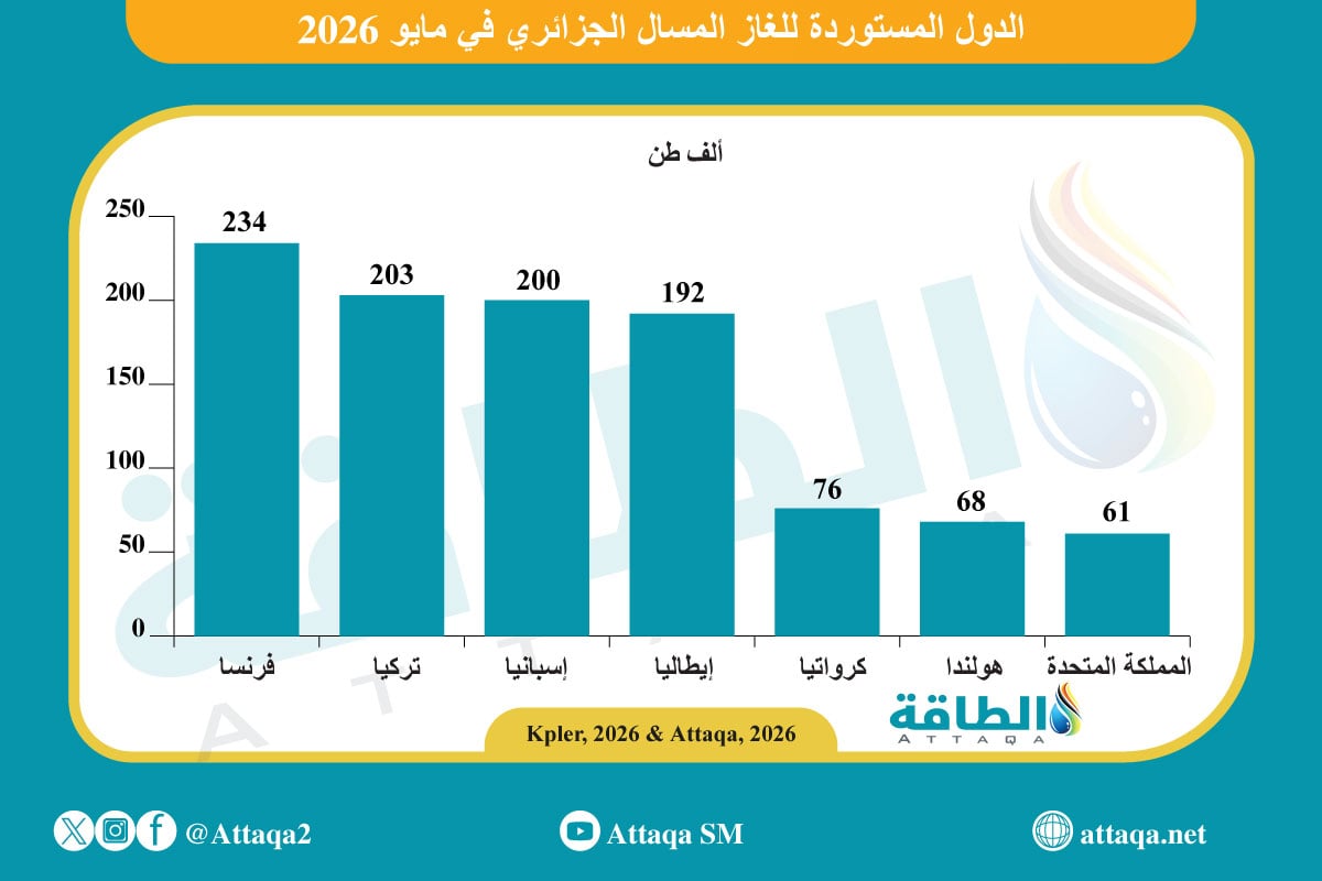 الدول المستوردة للغاز المسال الجزائري في مايو
