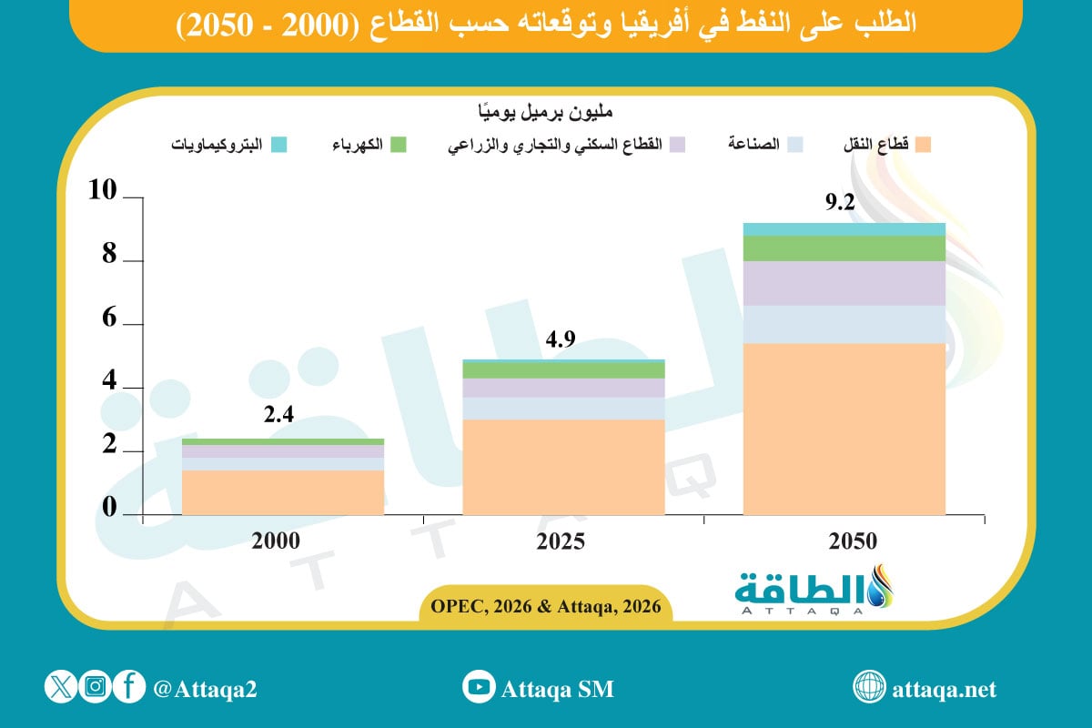 توقعات الطلب على النفط في أفريقيا (2000 -2050)