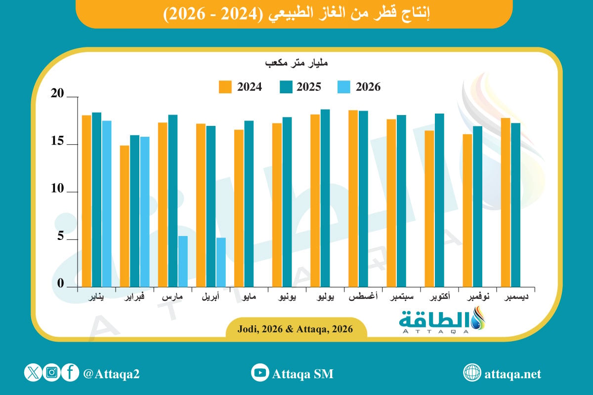 إنتاج قطر من الغاز