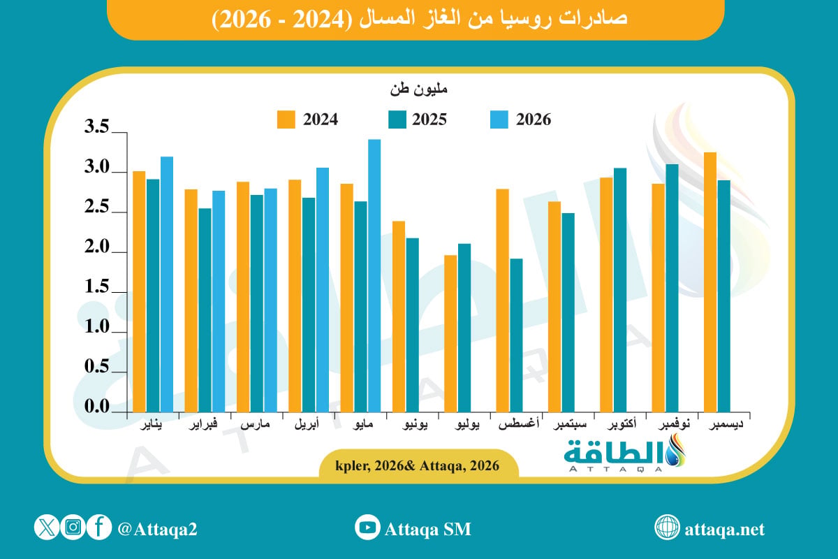 صادرات روسيا من الغاز المسال (2024-2026)