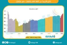 Photo of إنتاج فنزويلا من النفط يسجل أعلى مستوى منذ يناير 2019