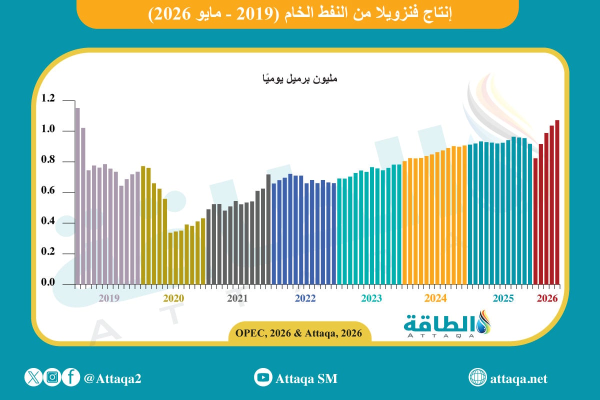 إنتاج فنزويلا من النفط الخام (2019-2026)