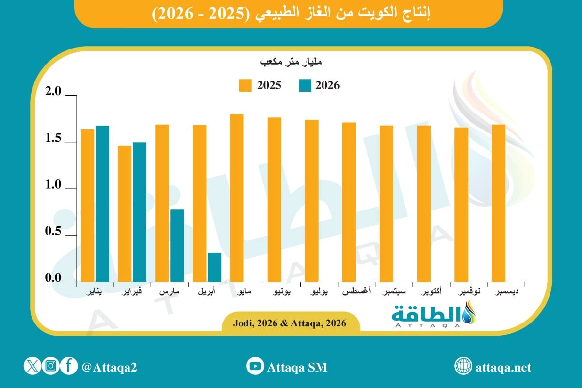 إنتاج الكويت من الغاز