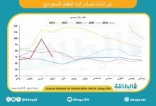 Photo of إيرادات صادرات النفط السعودي في أبريل 2026 ترتفع 11.7%