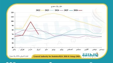 Photo of إيرادات صادرات النفط السعودي في أبريل 2026 ترتفع 11.7%