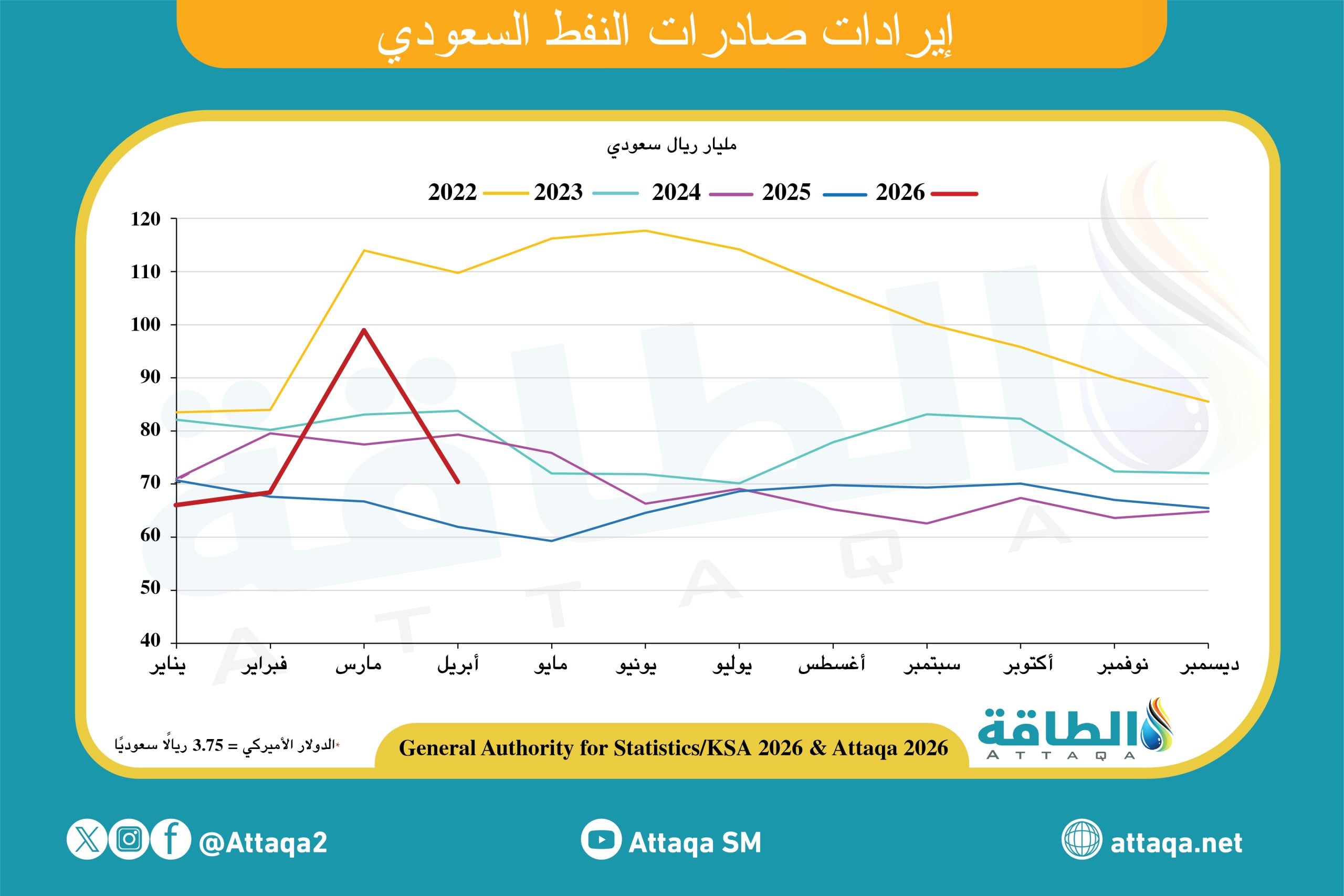 إيرادات صادرات النفط السعودي
