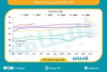 Photo of إنتاج النفط الأميركي يسجل رقمًا قياسيًا جديدًا