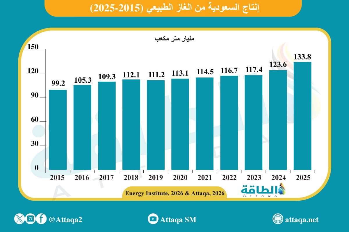 تطور إنتاج السعودية من الغاز الطبيعي (2015-2025)
