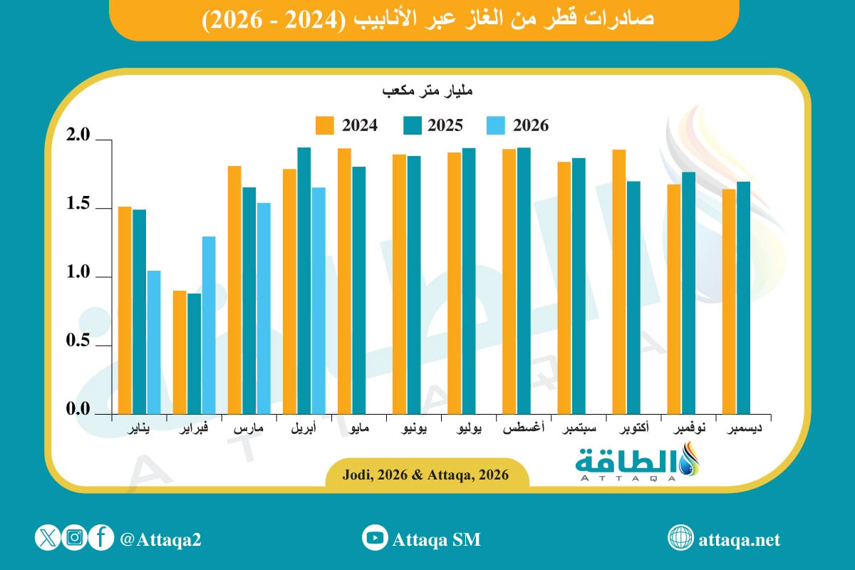 صادرات قطر من الغاز