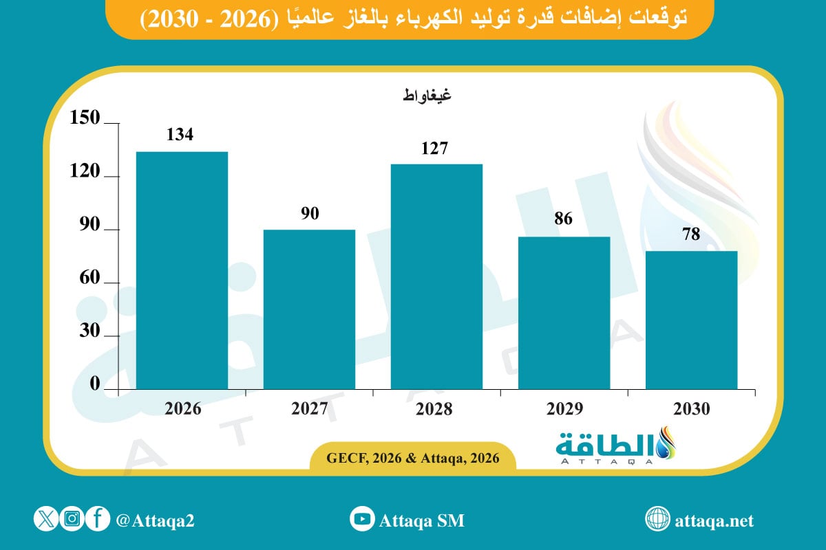 توقعات إضافات توليد الكهرباء بالغاز بحلول 2030