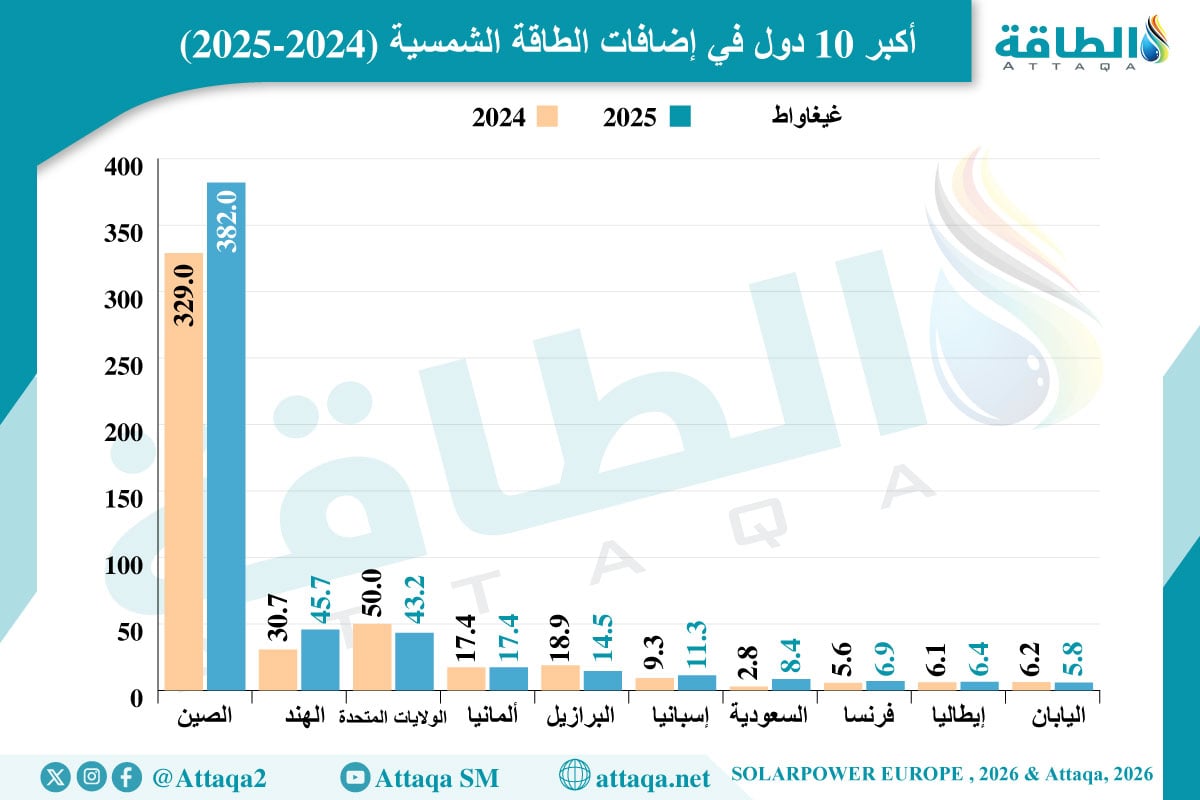 أكبر 10 دول في إضافات الطاقة الشمسية (2024-2025) 
