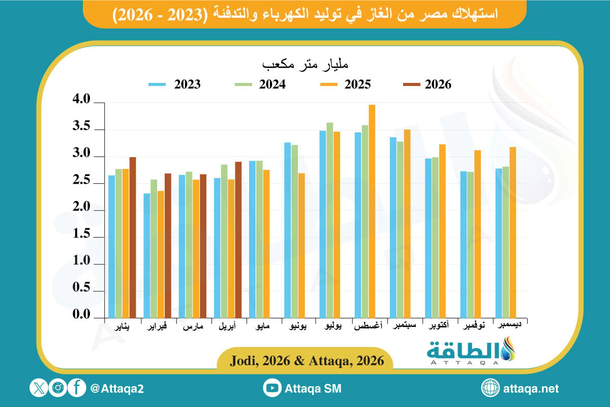 استهلاك مصر من الغاز في توليد الكهرباء والتدفئة