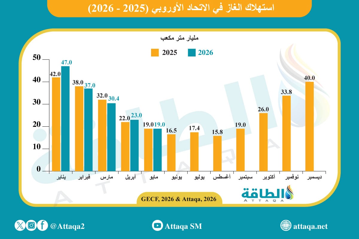 استهلاك الغاز في الاتحاد الأوروبي