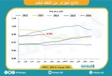 Photo of إنتاج الجزائر من النفط يرتفع إلى 982 ألف برميل يوميًا