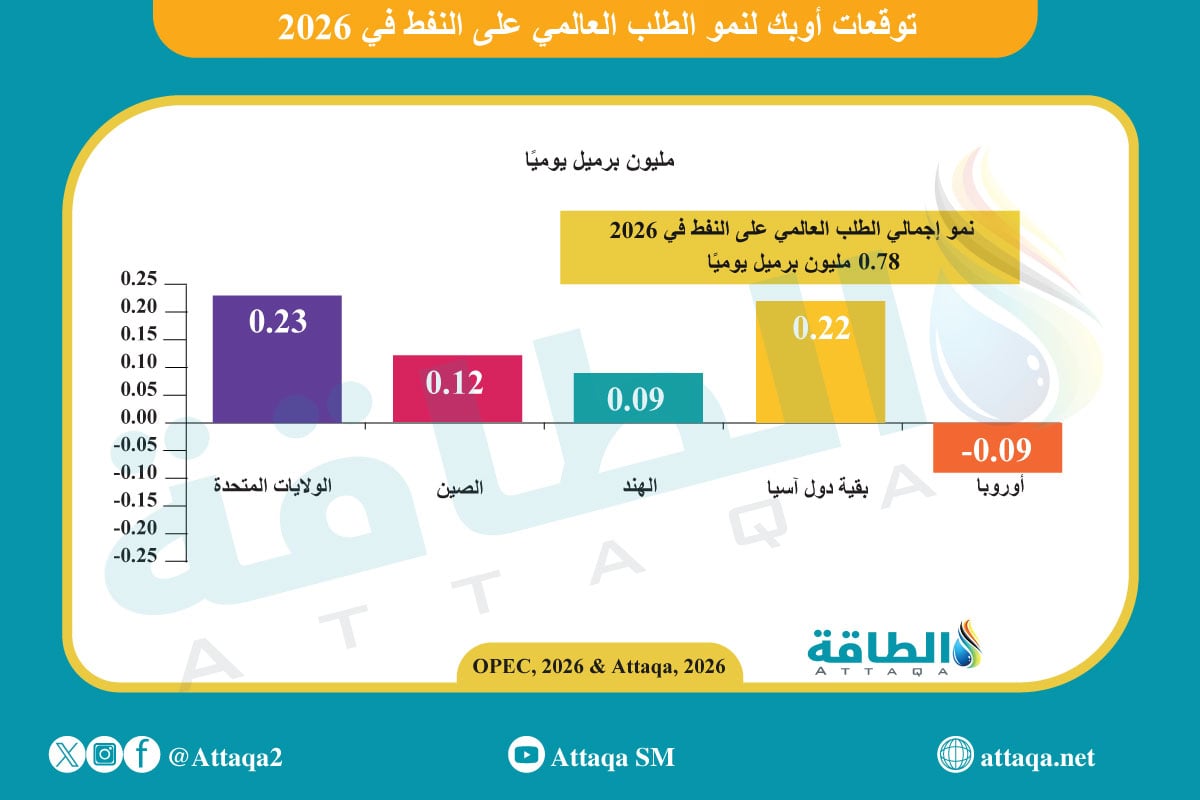 توقعات نمو الطلب على النفط في 2026 بالمناطق الرئيسة