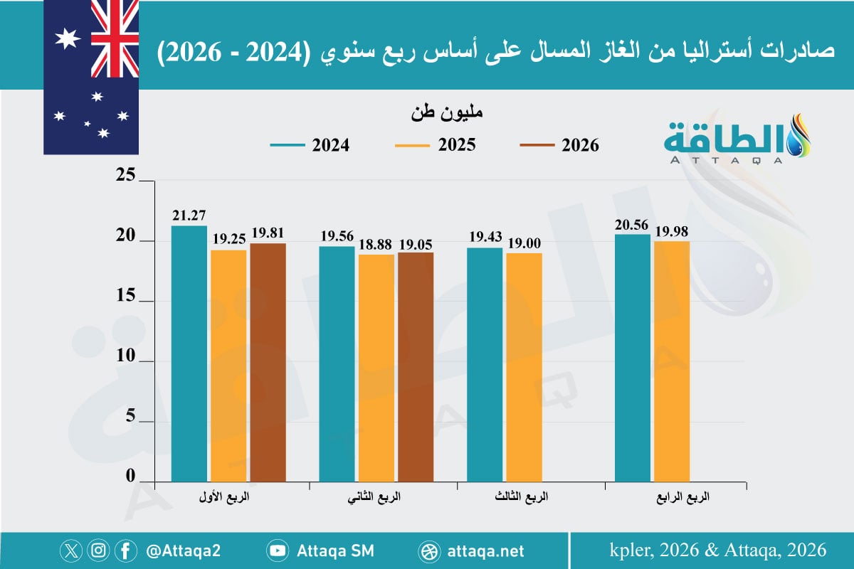 صادرات أستراليا من الغاز المسال