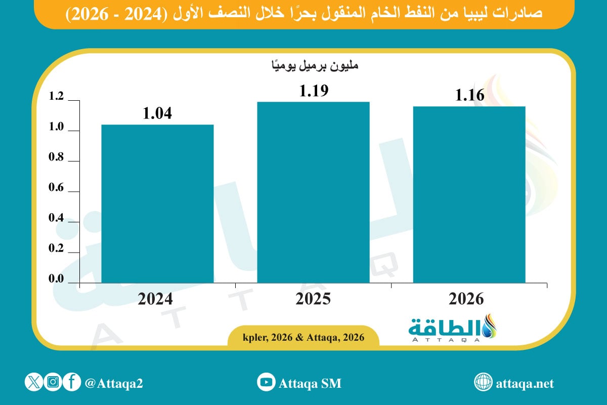 صادرات النفط الليبي الخام المنقول بحرًا خلال النصف الأول (2024-2026)