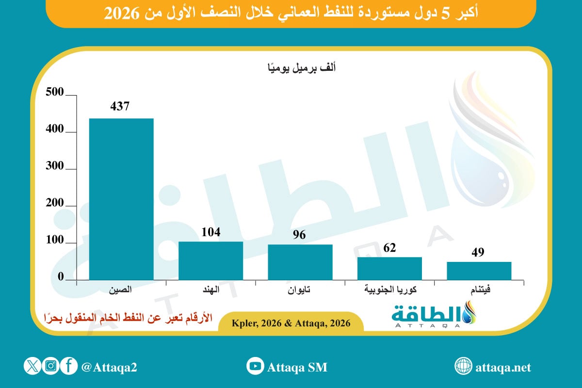 أكبر 5 دول مستوردة للنفط العماني خلال النصف الأول 