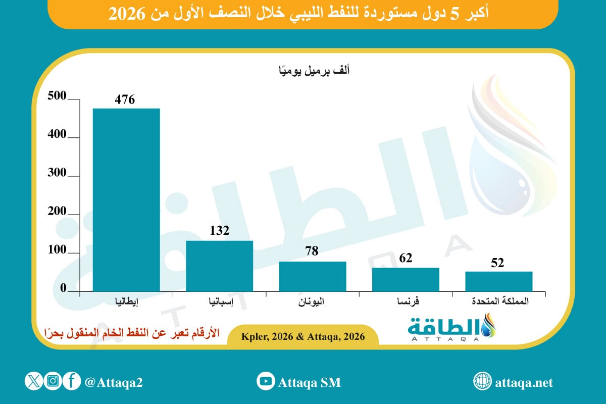أكبر 5 دول مستوردة للنفط الليبي خلال النصف الأول من عام 2026