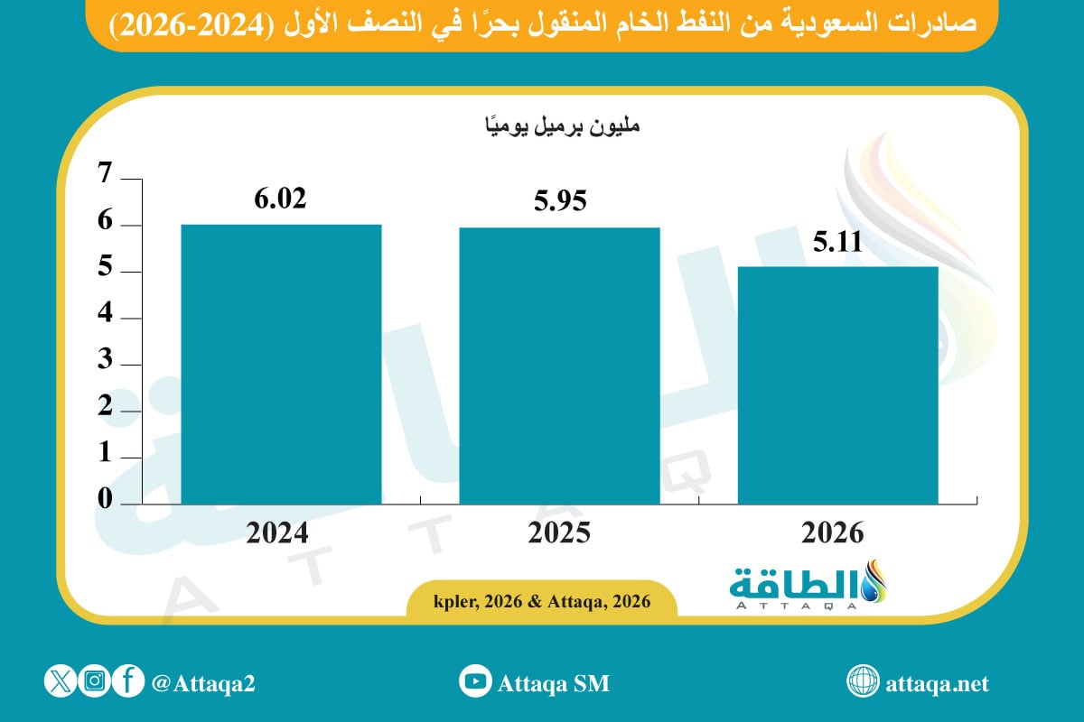 صادرات السعودية من النفط الخام المنقول بحرًا (2024-2026)
