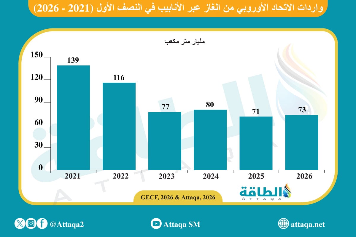واردات الاتحاد الأوروبي من الغاز عبر الأنابيب في أول 6 أشهر (2023 - 2026)