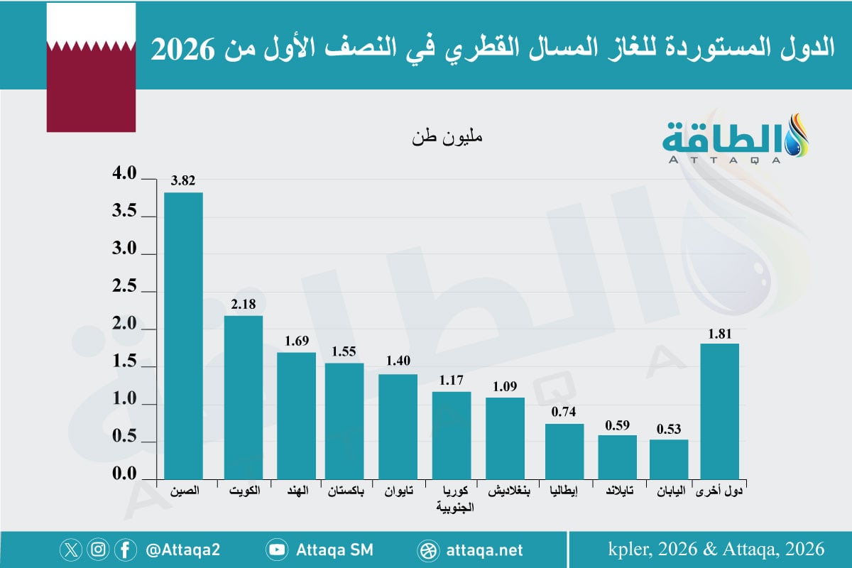 أكبر الدول المستوردة للغاز المسال القطري خلال النصف الأول من عام 2026