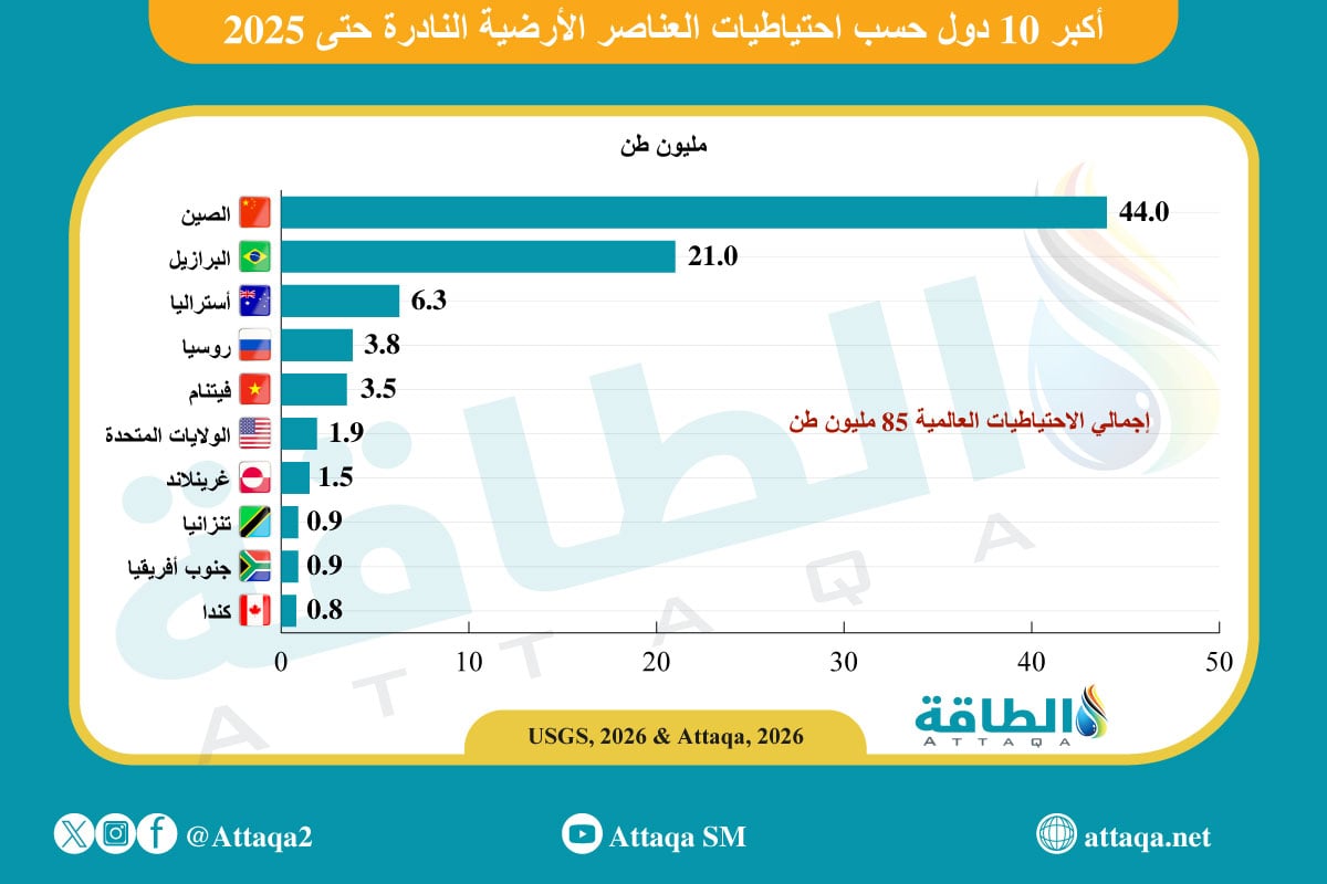 أكبر 10 دول في احتياطيات العناصر الأرضية النادرة حتى 2025