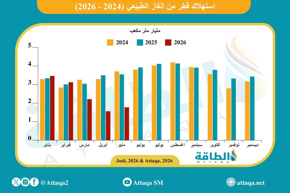 استهلاك قطر من الغاز الطبيعي