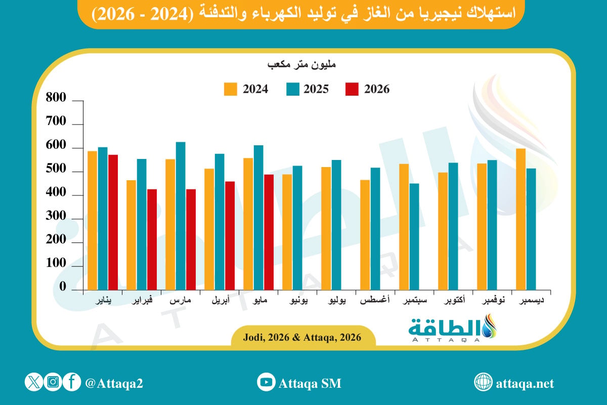استهلاك نيجيريا من الغاز