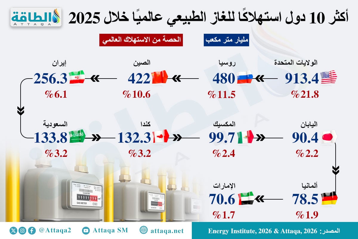 أكبر 10 دول في استهلاك الغاز الطبيعي عالميًا خلال 2025