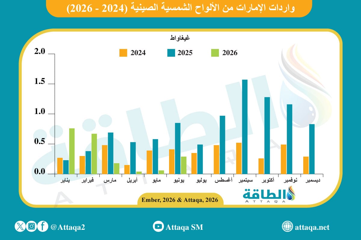 واردات الإمارات من الألواح الشمسية الصينية