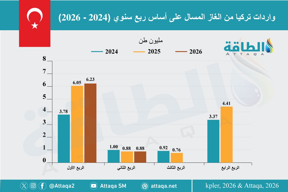 واردات تركيا من الغاز المسال