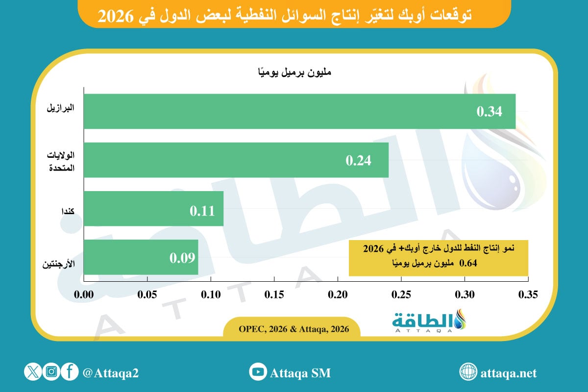 توقعات نمو إنتاج السوائل النفطية لبعض الدول خلال 2026
