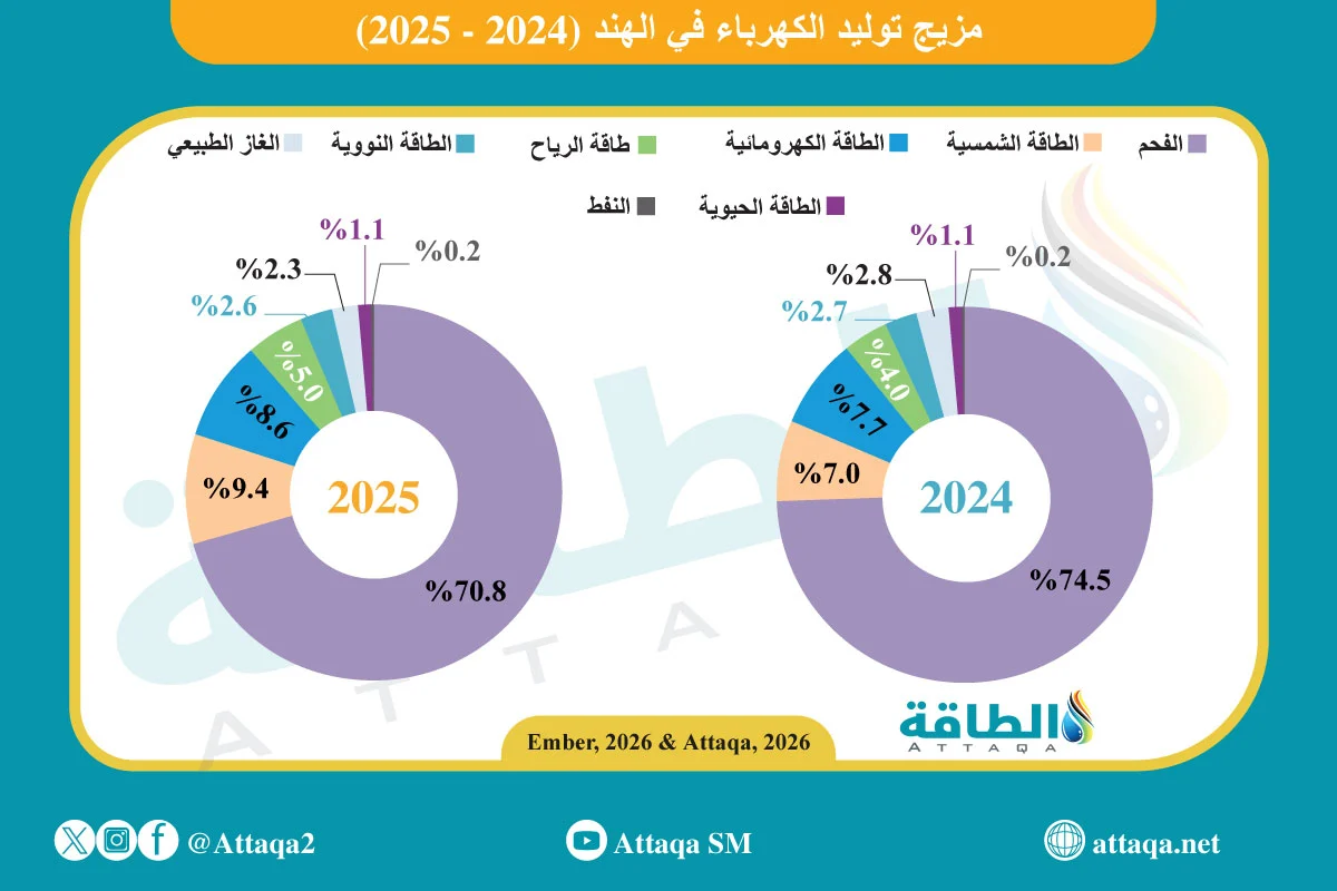 مزيج توليد الكهرباء في الهند (2024 -2025)