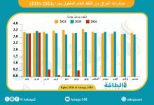 Photo of صادرات العراق من النفط ترتفع إلى 488 ألف برميل يوميًا خلال يونيو