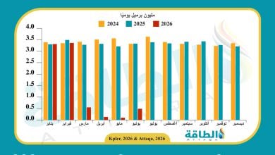 Photo of صادرات العراق من النفط ترتفع إلى 488 ألف برميل يوميًا خلال يونيو