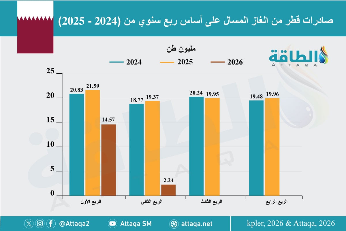 صادرات قطر من الغاز المسال على أساس ربع سنوي (2024-2026)