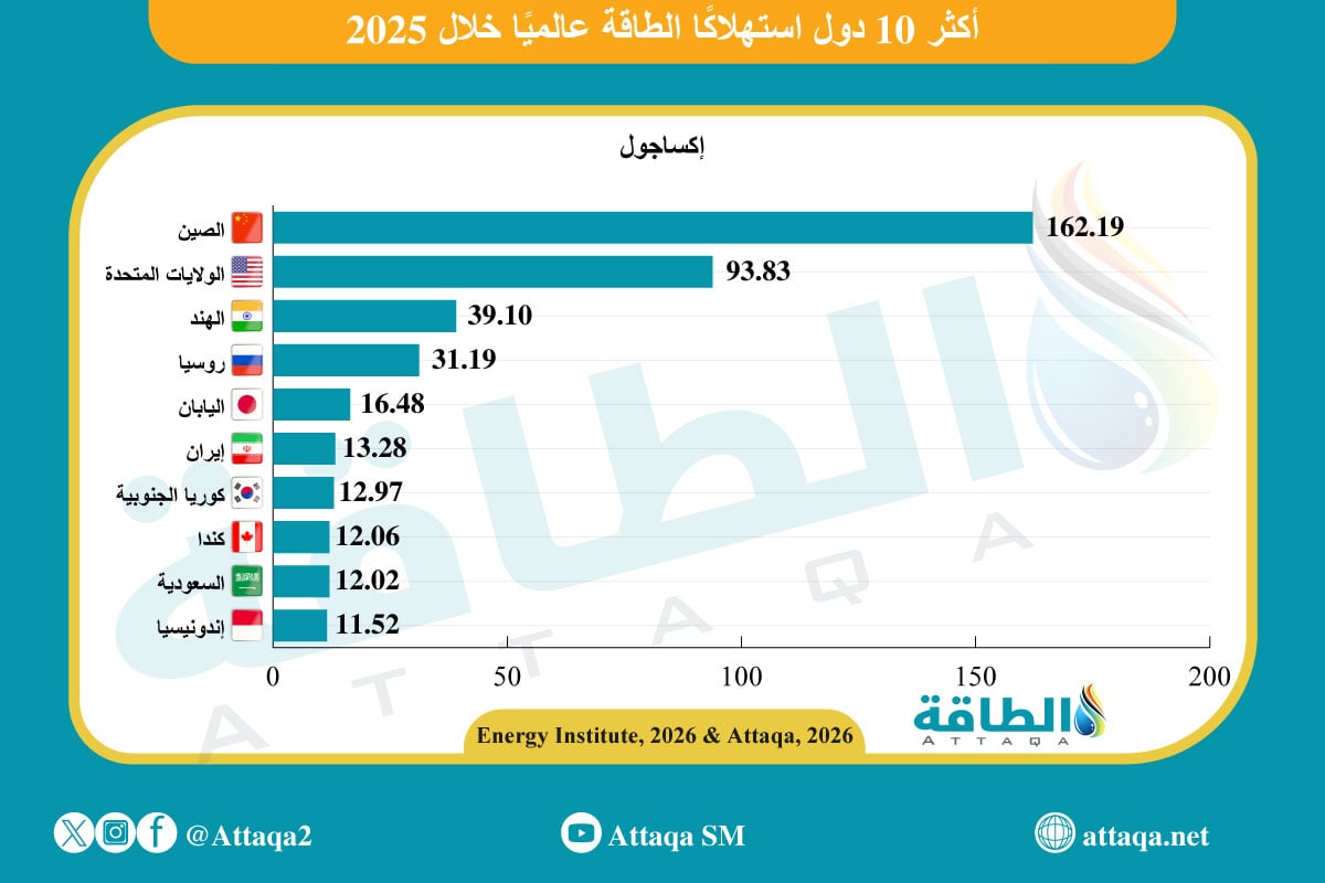 أكبر 10 دول في استهلاك الطاقة عالميًا خلال 2025