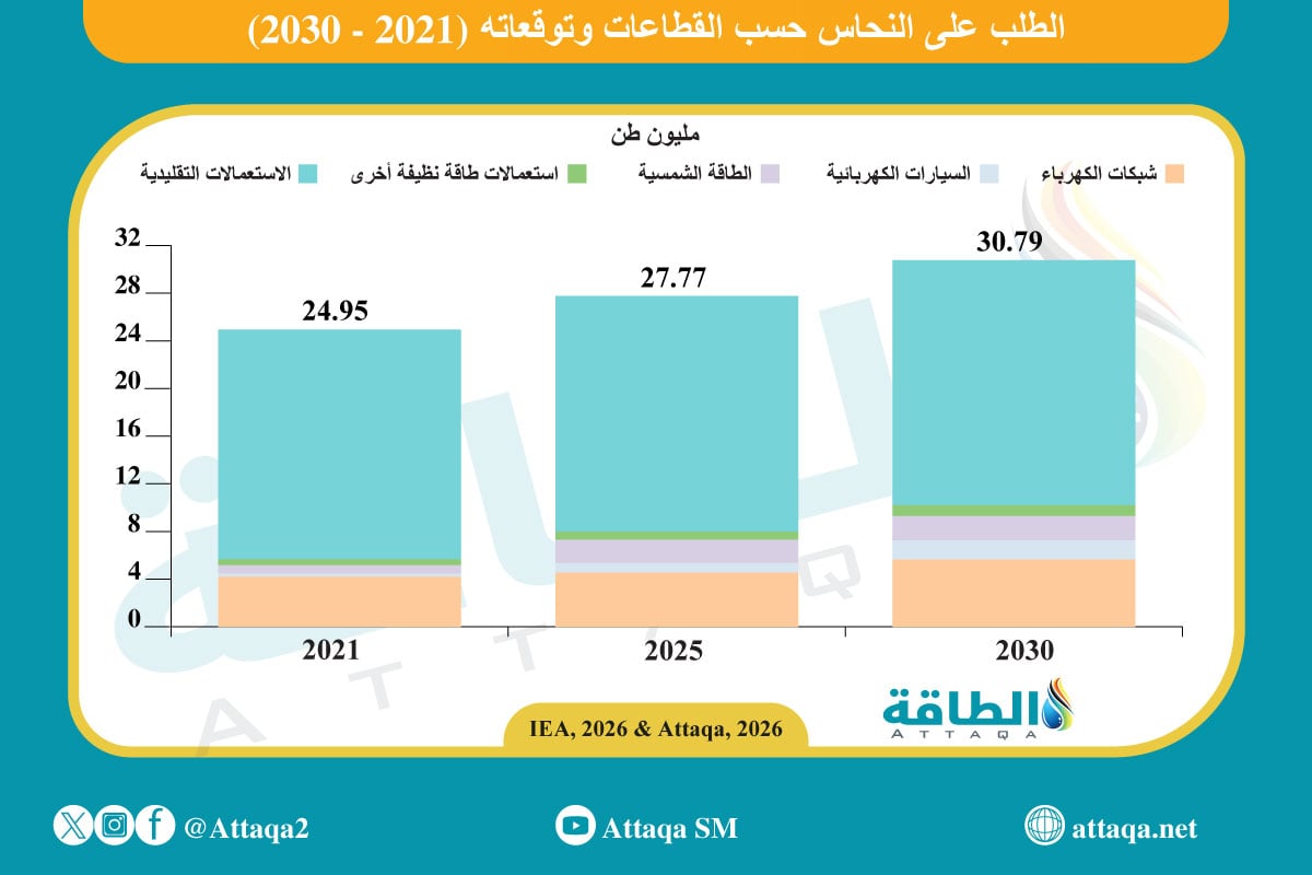 الطلب على النحاس حسب القطاعات وتوقعاته (2021-2030)