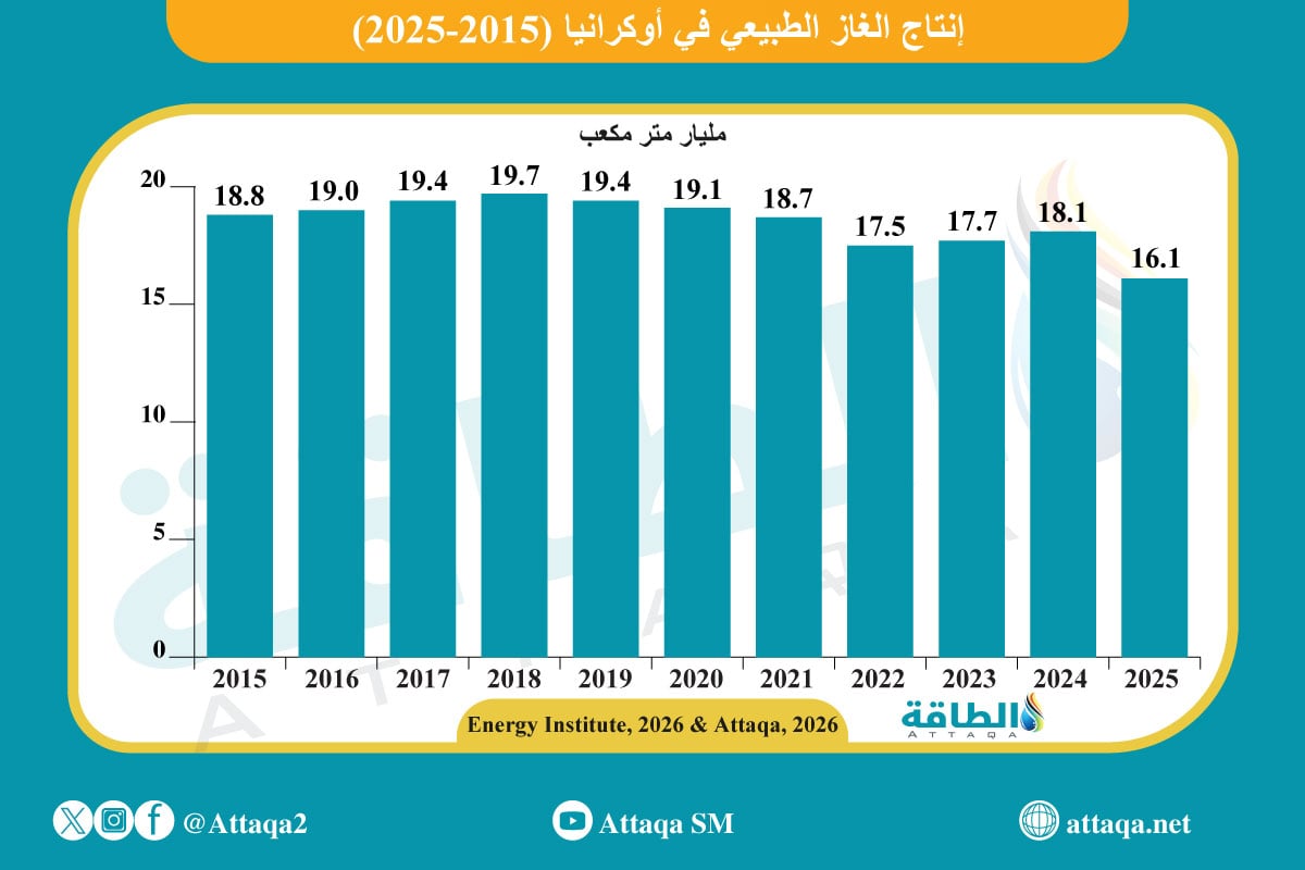 إنتاج الغاز الطبيعي في أوكرانيا (2015-2025)