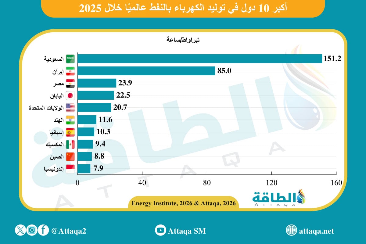 أكبر 10 دول في توليد الكهرباء بالنفط خلال 2025