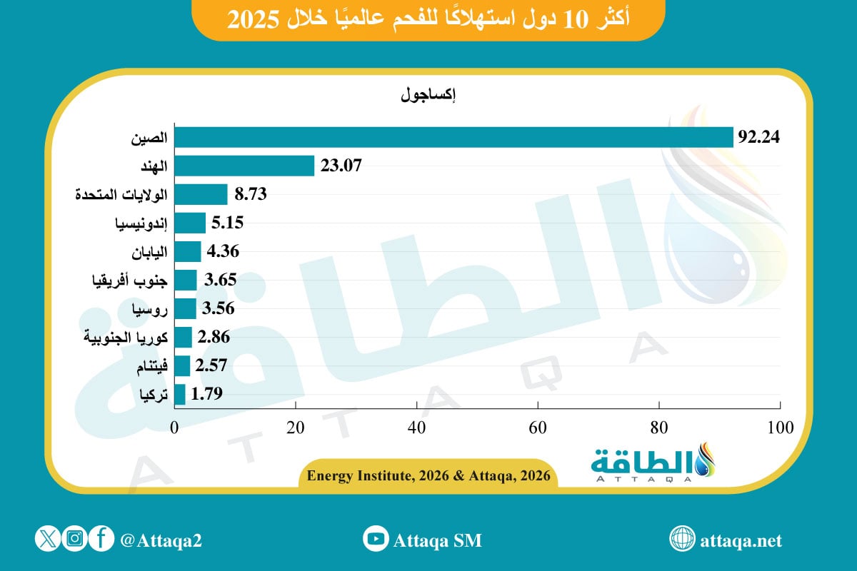 أكبر 10 دول مستهلكة للفحم في العالم خلال 2025