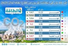 Photo of أكبر 10 دول في انبعاثات الكربون من قطاع الطاقة خلال 2025 (إنفوغرافيك)