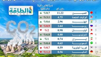 Photo of أكبر 10 دول في انبعاثات الكربون من قطاع الطاقة خلال 2025 (إنفوغرافيك)