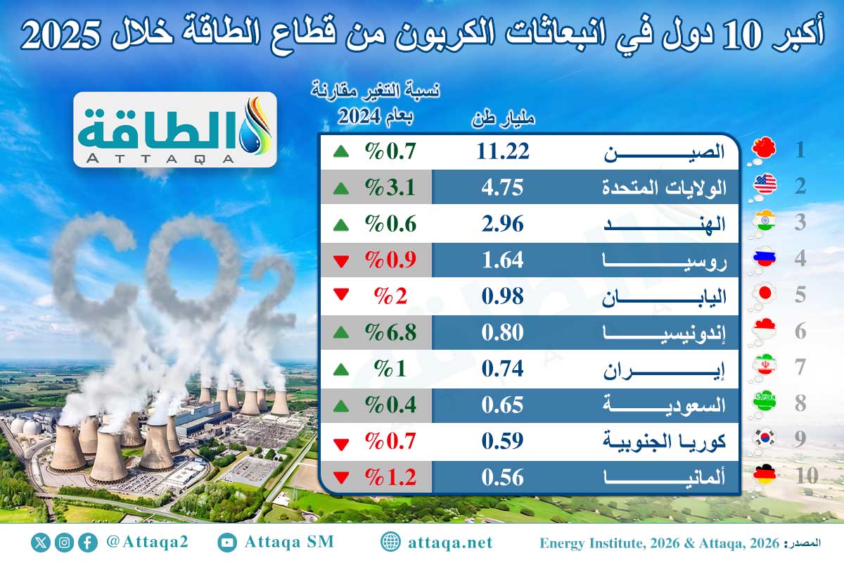 أكبر 10 دول في انبعاثات الكربون من قطاع الطاقة خلال 2025