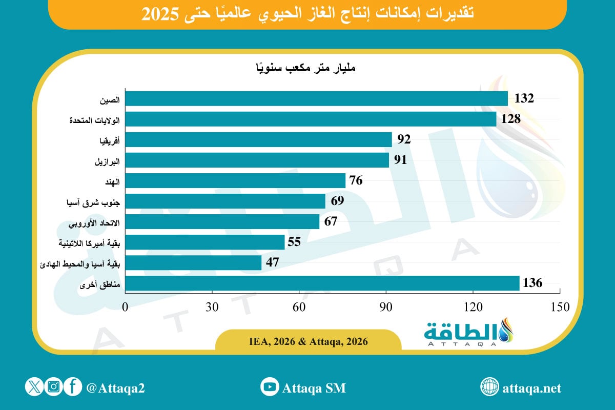 تقديرات إمكانات إنتاج الغاز الحيوي في العالم