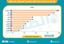 Photo of أكبر الدول العربية المستوردة للألواح الشمسية الصينية.. السعودية تتصدر