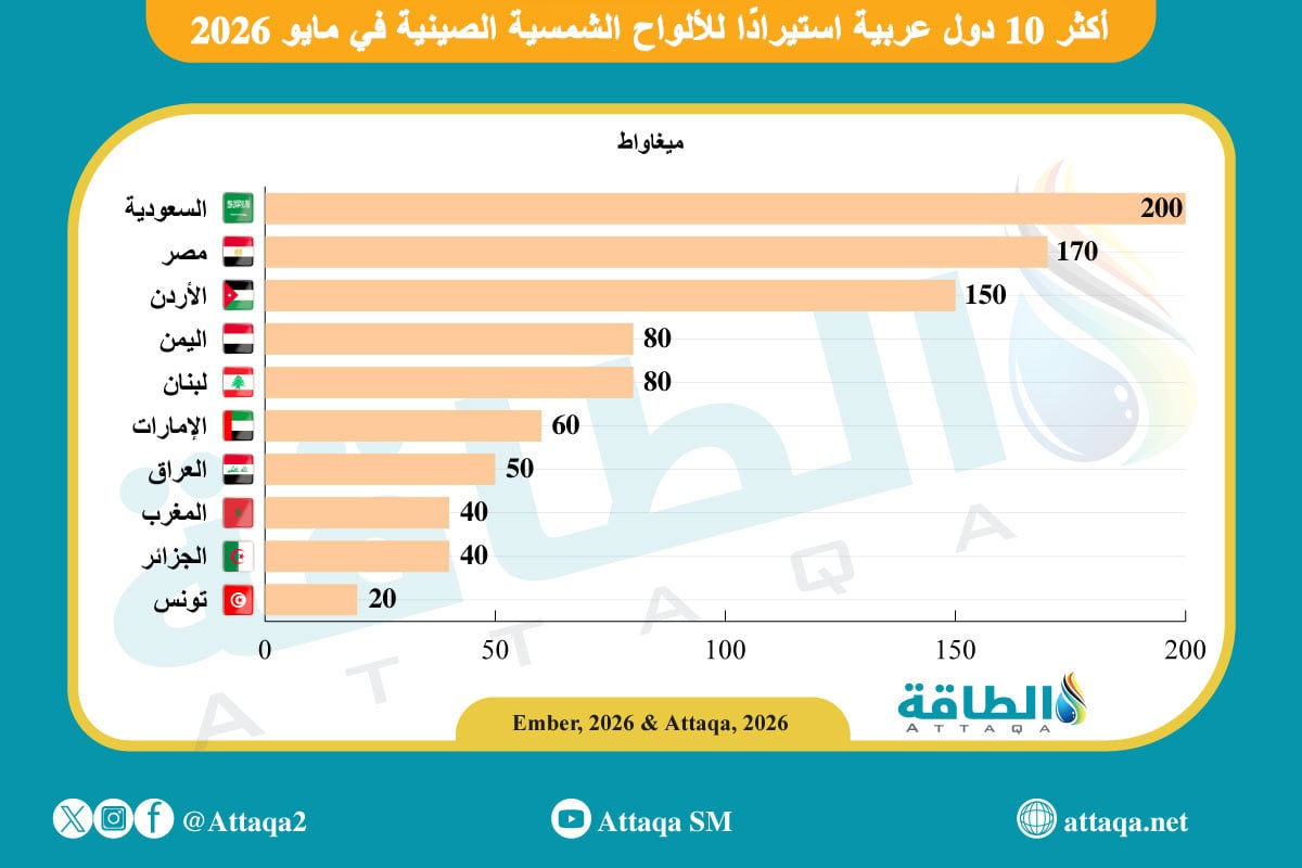 أكبر الدول العربية المستوردة للألواح الشمسية الصينية