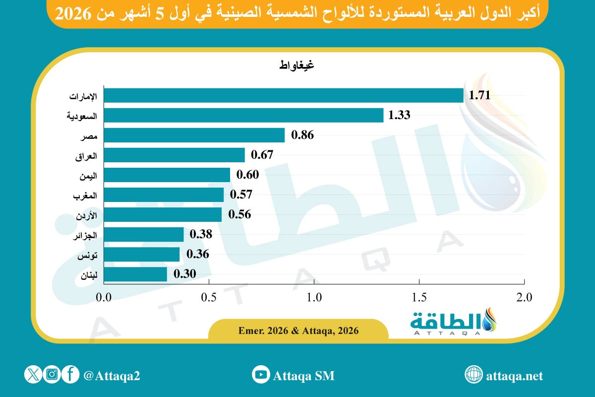 أكبر الدول العربية المستوردة للألواح الشمسية في 2026